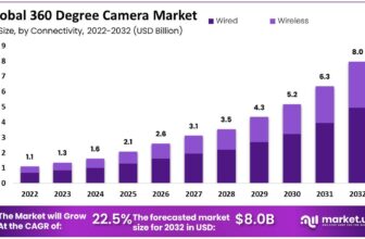 360 Camera Statistics 2024 and Best Buy