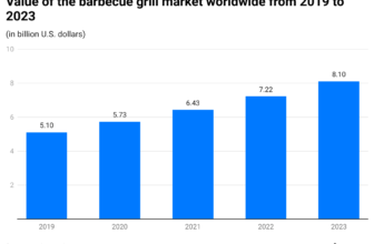 Camping Grill Statistics 2024 By Country and Marke...