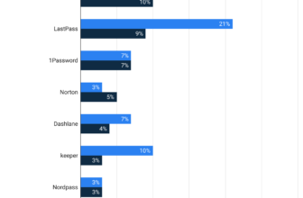 Password Manager Statistics 2024