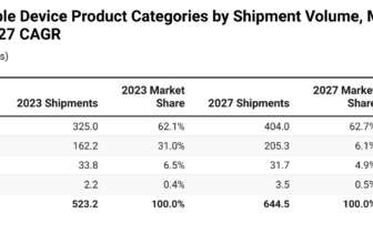 Wearable Devices Statistics 2024
