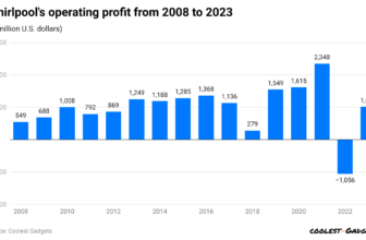 Whirlpool Statistics By Products, Revenue and Revi...