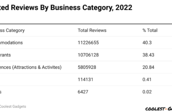 Tripadvisor Statistics 2024 By Users and Revenue